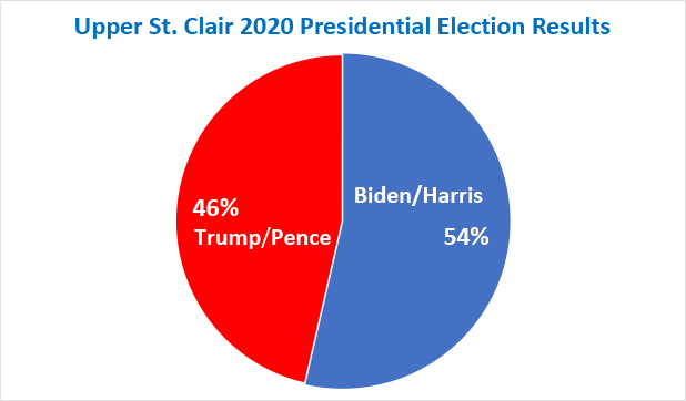 Bidentrumpchart